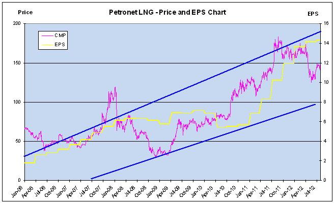 Price and EPS Chart, JainMatrix Investments