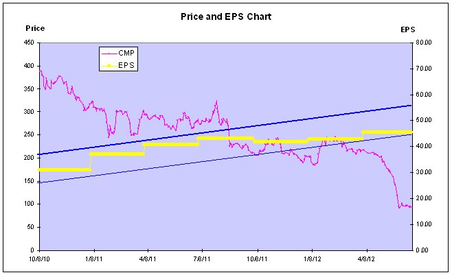 Ramky - Price and EPS Chart, JainMatrix Investments
