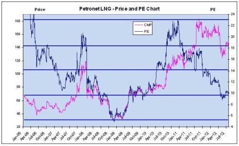 Price and PE Chart, JainMatrix Investments