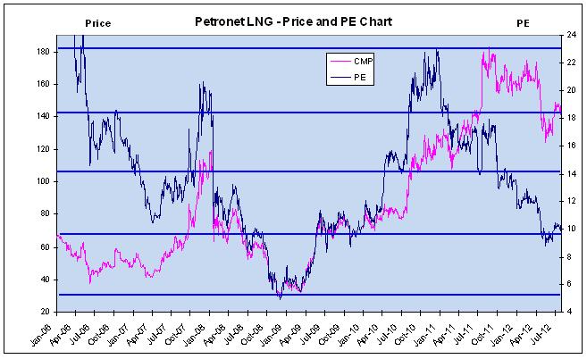 Price and PE Chart, JainMatrix Investments