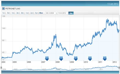 Petronet LNG Price Chart