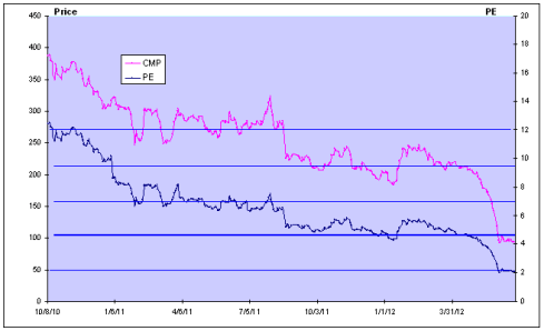 Ramky - Price to PE ratio, JainMatrix Investments