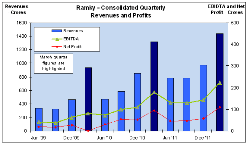 Ramky, Quarterly Revenue and Profits, JainMatrix Investments