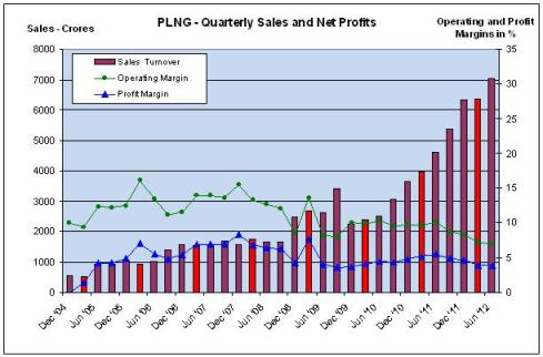 Quarterly Sales and Margins, JainMatrix Investments