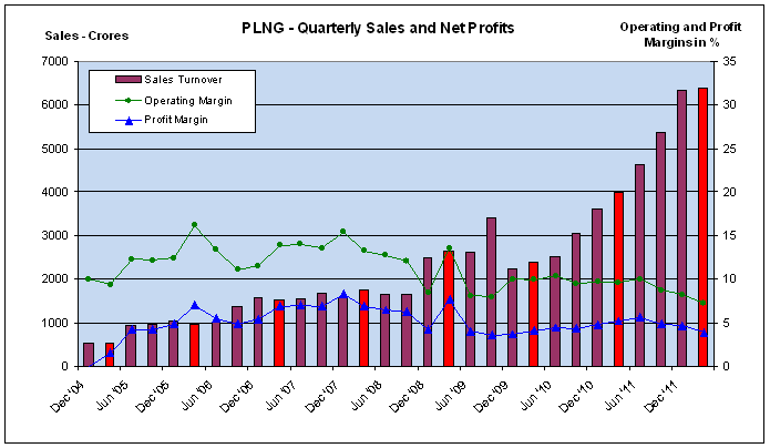 Quarterly Sales and Margins, JainMatrix Investments