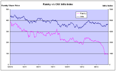 Ramky and CNX Infra Index, JainMatrix Investments