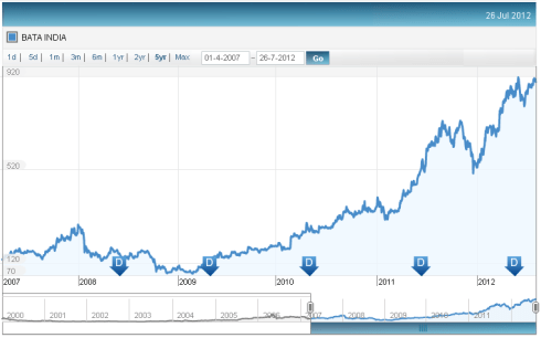 Bata Price Chart, JainMatrix Investments