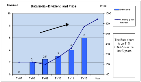 Bata - Dividend and Price movement, JainMatrix Investments