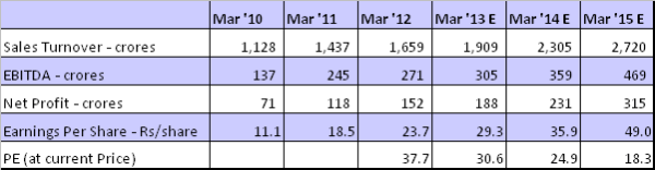 Financial Projections, JainMatrix Investments