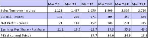 Financial Projections, JainMatrix Investments