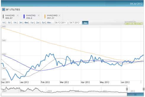 BF Utilities - Six month Price Chart, JainMatrix Investments