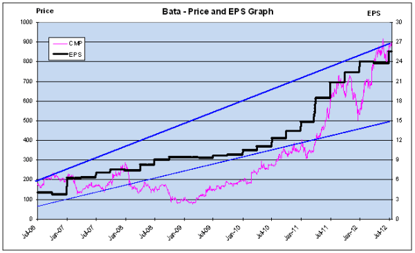 Price and EPS Graph, JainMatrix Investments