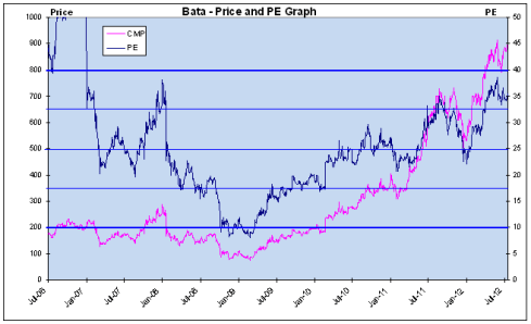 Price and PE Graph, JainMatrix Investments