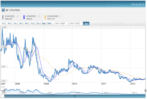 BF Utilities - Five year Price Chart, JainMatrix Investments