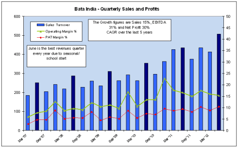 Quarterly Sales and Profits, JainMatrix Investments