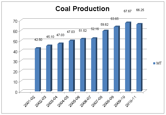 Fig 3 - Coal Production in India, JainMatrix Investments
