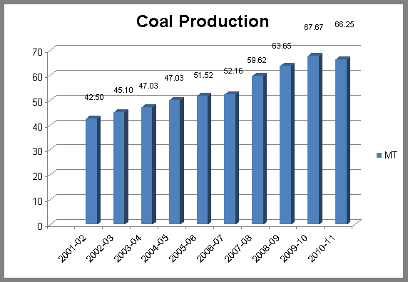 Coal Production in India, JainMatrix Investments