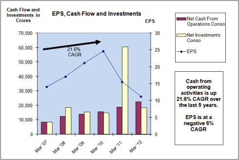 EPS, Cash Flow and Capital Investments