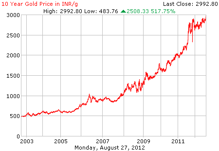 Gold Prices, 10 year, JainMatrix Investments