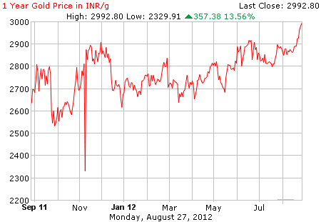 Gold Prices, 1 year, JainMatrix Investments