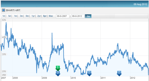 Price 5 year Trend, JainMatrix Investments