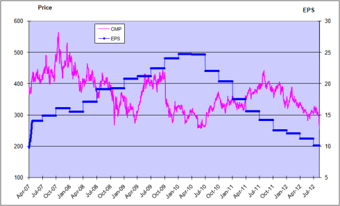 Price and EPS Chart TTM, JainMatrix Investments