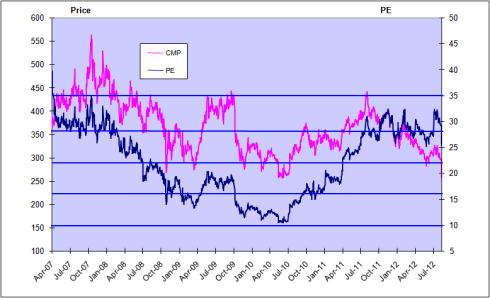 Airtel - Price and PE chart, TTM