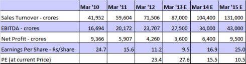 Financial Projections, JainMatrix Investments