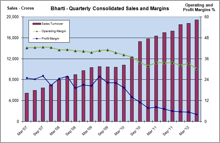 Quarterly Sales and Margins