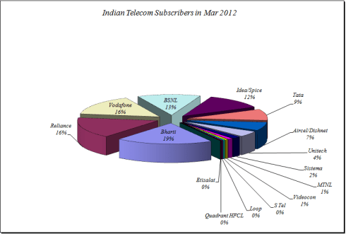 Telecom Market shares in March 2012, JainMatrix Investments