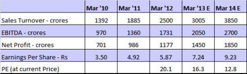 Chart 10 – APSEZ Financial forecasts, JainMatrix Investments