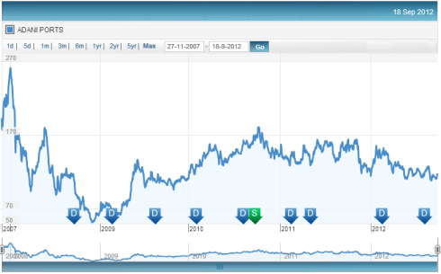 Fig 3 – Share Price and Dividend, JainMatrix Investments