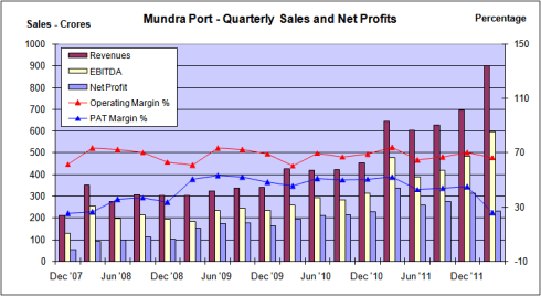 Fig 4 – Mundra Port Sales, Margins, JainMatrix Investments