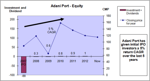 Fig 5 – Share Price and Dividend, JainMatrix Investments