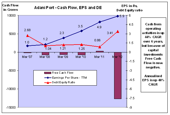 Fig 6 – Cash Flow, EPS and DE, JainMatrix Investments