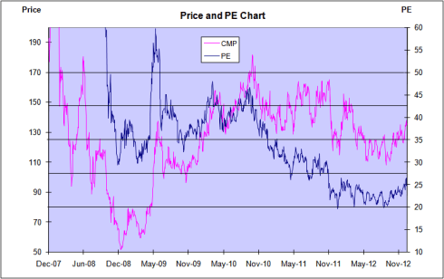 Fig 7 – Price and PE Chart, JainMatrix Investments