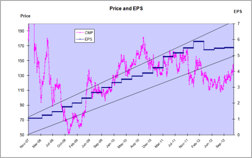 Fig 8 – Price and EPS Chart, JainMatrix Investments
