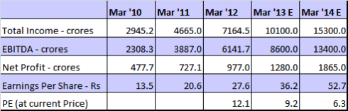 Yes Bank - Financial Projections, JainMatrix Investments