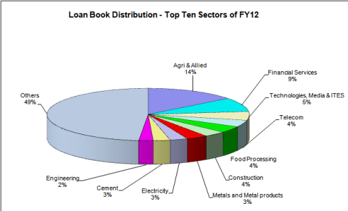 Yes Bank, Loan Book Distribution, JainMatrix Investments