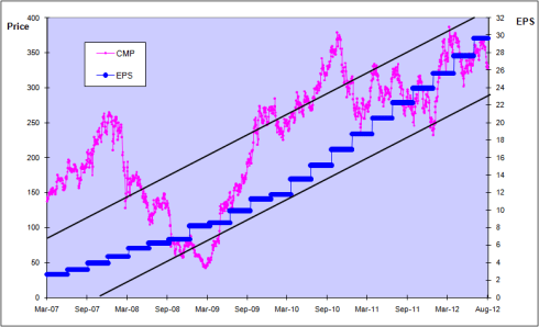 Yes Bank, Price and EPS Chart, JainMatrix Investments