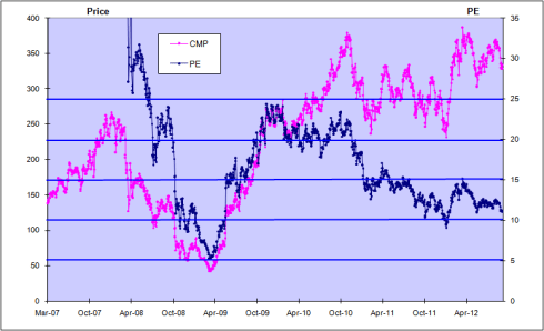 Yes Bank, Price and PE Chart, JainMatrix Investments