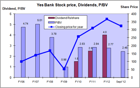 Yes Bank - Price, Dividends, BookValue