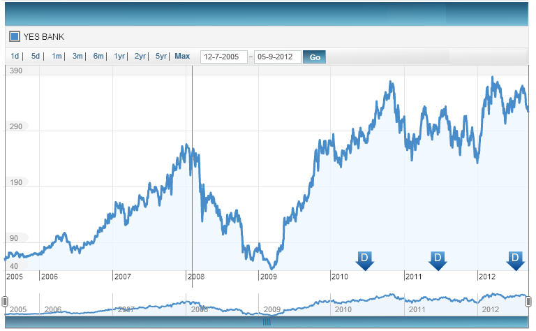 Yes Bank, Price Trend, JainMatrix Investments