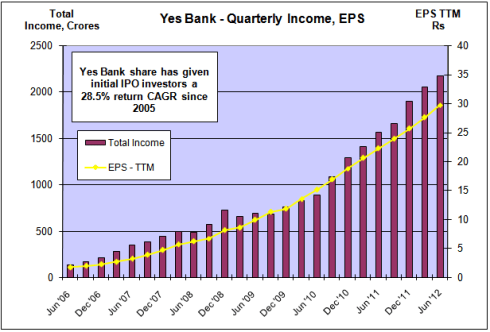 Yes Bank - Quarterly Income and EPS, JainMatrix Investments