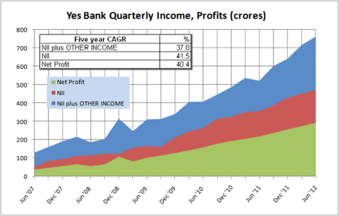 Yes Bank, Quarterly Income Profit, JainMatrix Investments