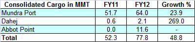 Table 2 - Port Operations Growth, JainMatrix Investments