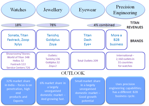 Titan’s Business Segments, JainMatrix Investments
