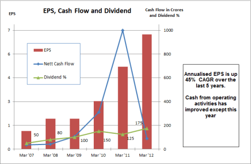 EPS Cash Flow and Dividend, JainMatrix Investments