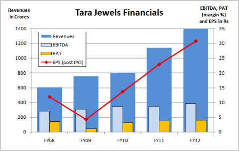 Tara Jewels - Financials, JainMatrix Investments Tara Jewels - Financials, JainMatrix Investments