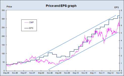Titan Price and EPS, JainMatrix Investments